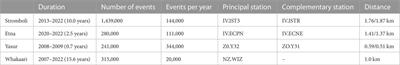 Amplitude and inter-event time statistics for the island volcanoes Stromboli, Mount Etna, Yasur, and Whakaari